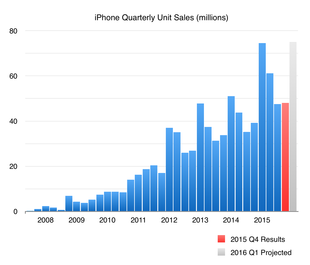 Apple iPhone Quarterly Sales through Q1 2015 Projected