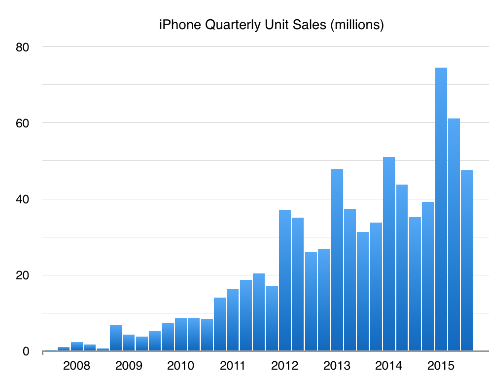 Apple iPhone Quarterly Sales through Q4 2015